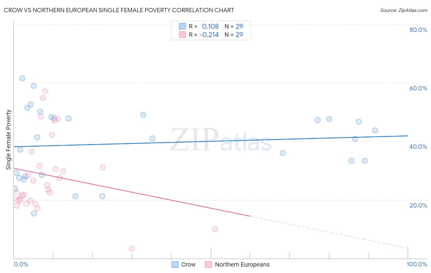 Crow vs Northern European Single Female Poverty