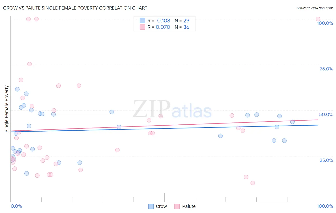 Crow vs Paiute Single Female Poverty