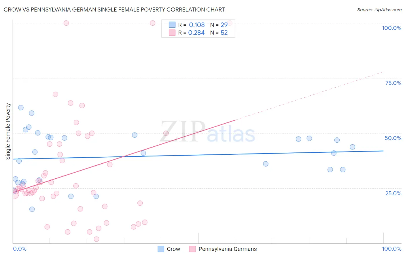 Crow vs Pennsylvania German Single Female Poverty