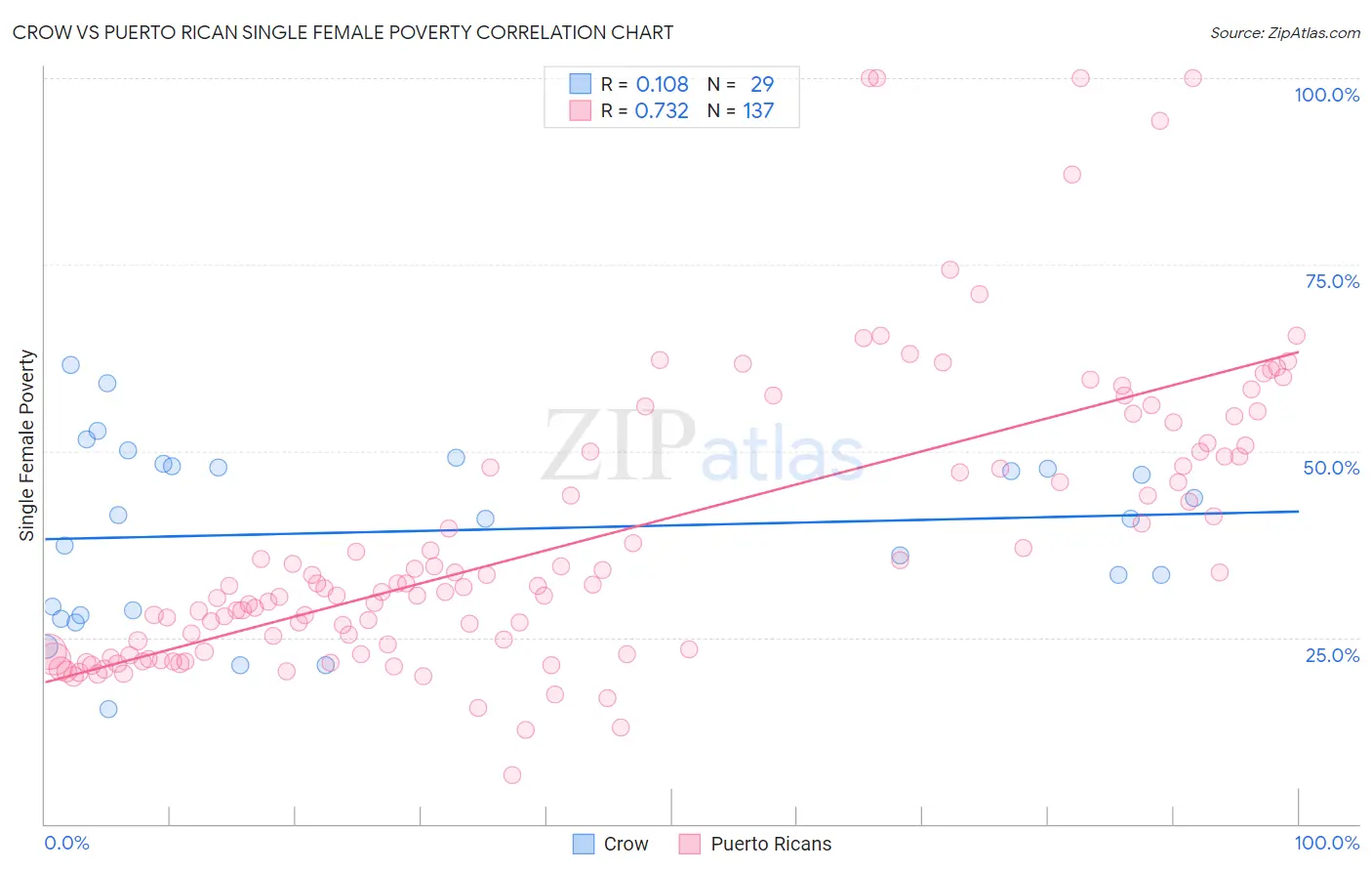 Crow vs Puerto Rican Single Female Poverty