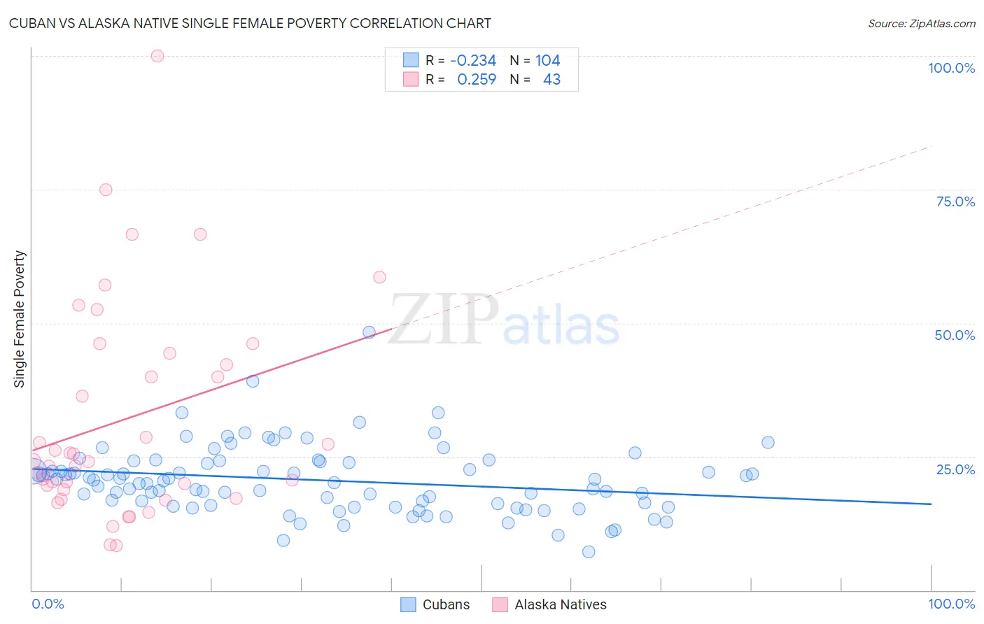 Cuban vs Alaska Native Single Female Poverty