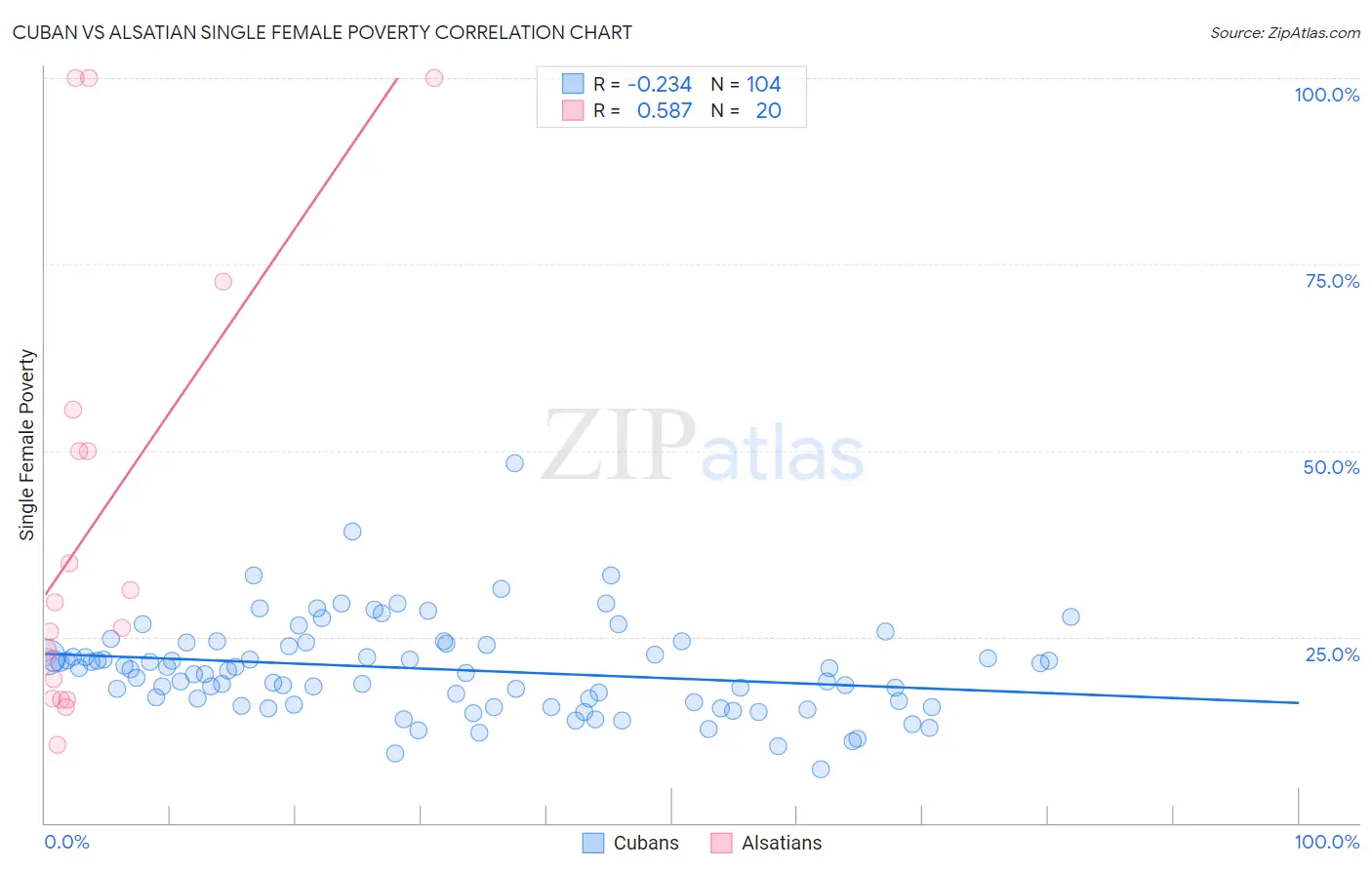 Cuban vs Alsatian Single Female Poverty