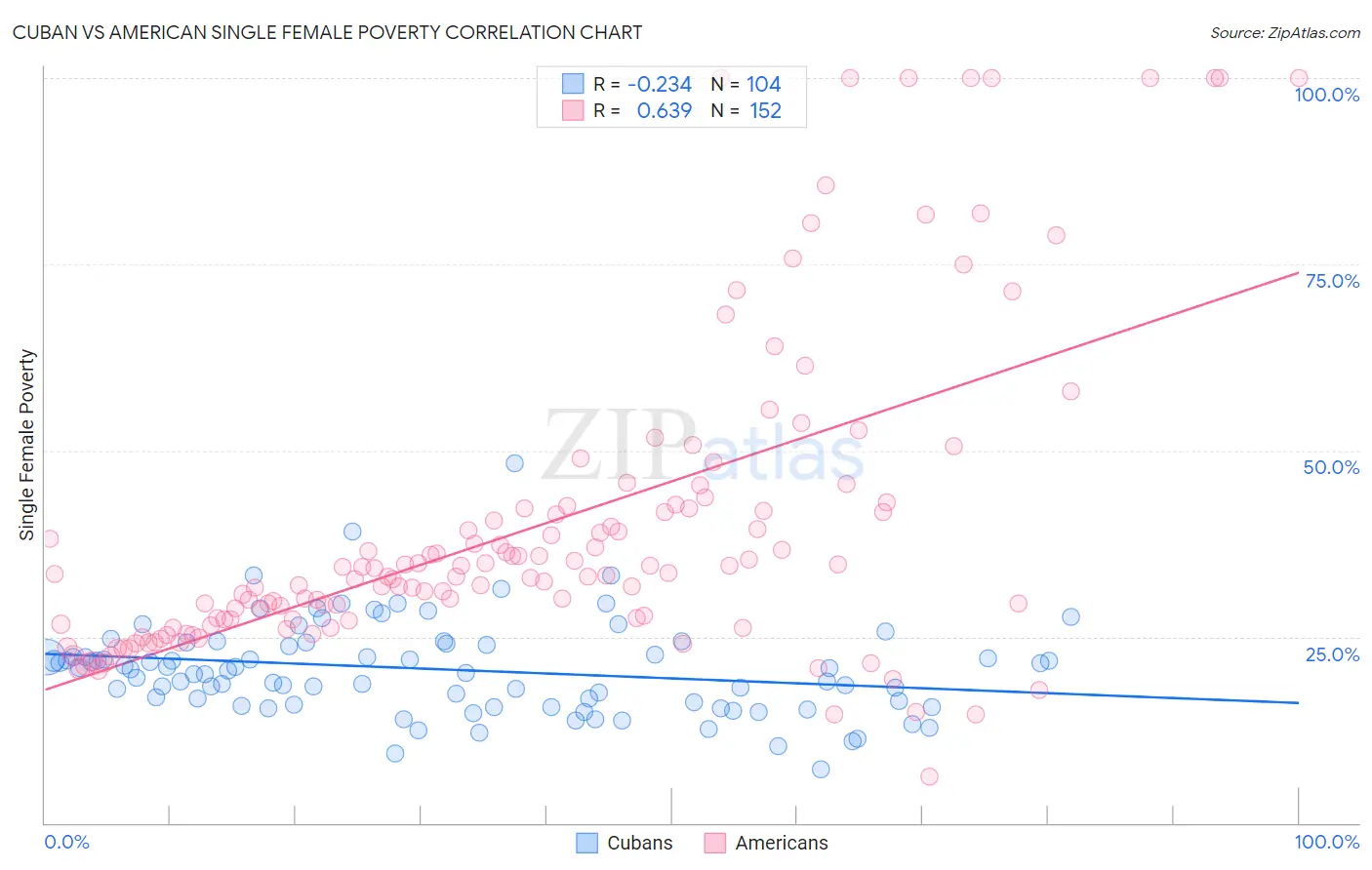 Cuban vs American Single Female Poverty