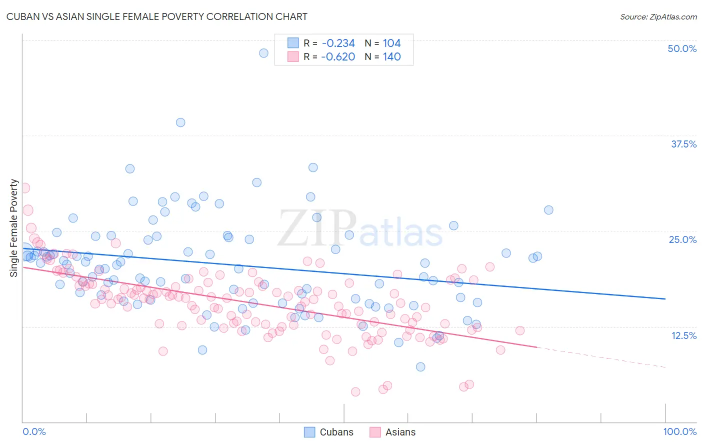 Cuban vs Asian Single Female Poverty