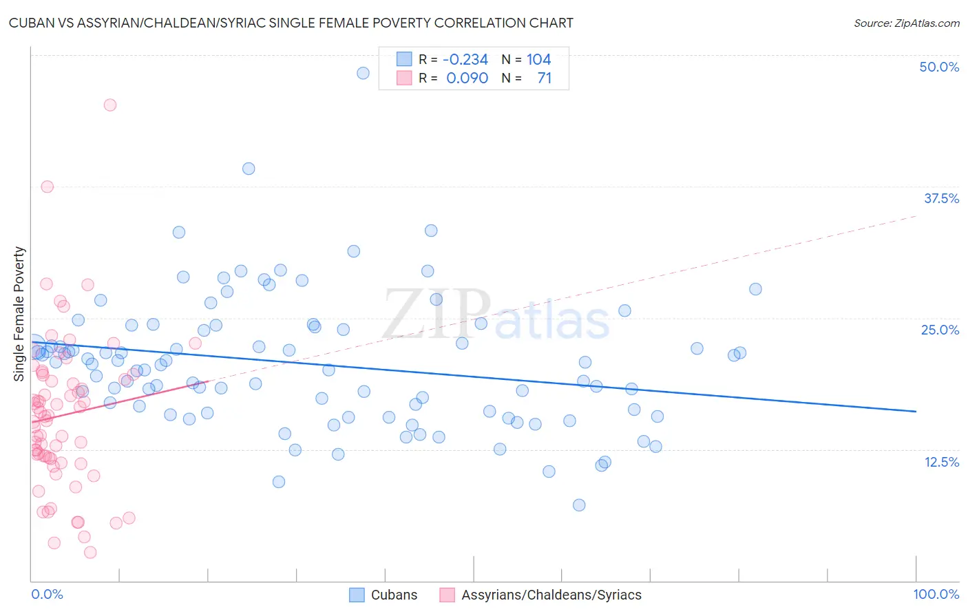 Cuban vs Assyrian/Chaldean/Syriac Single Female Poverty