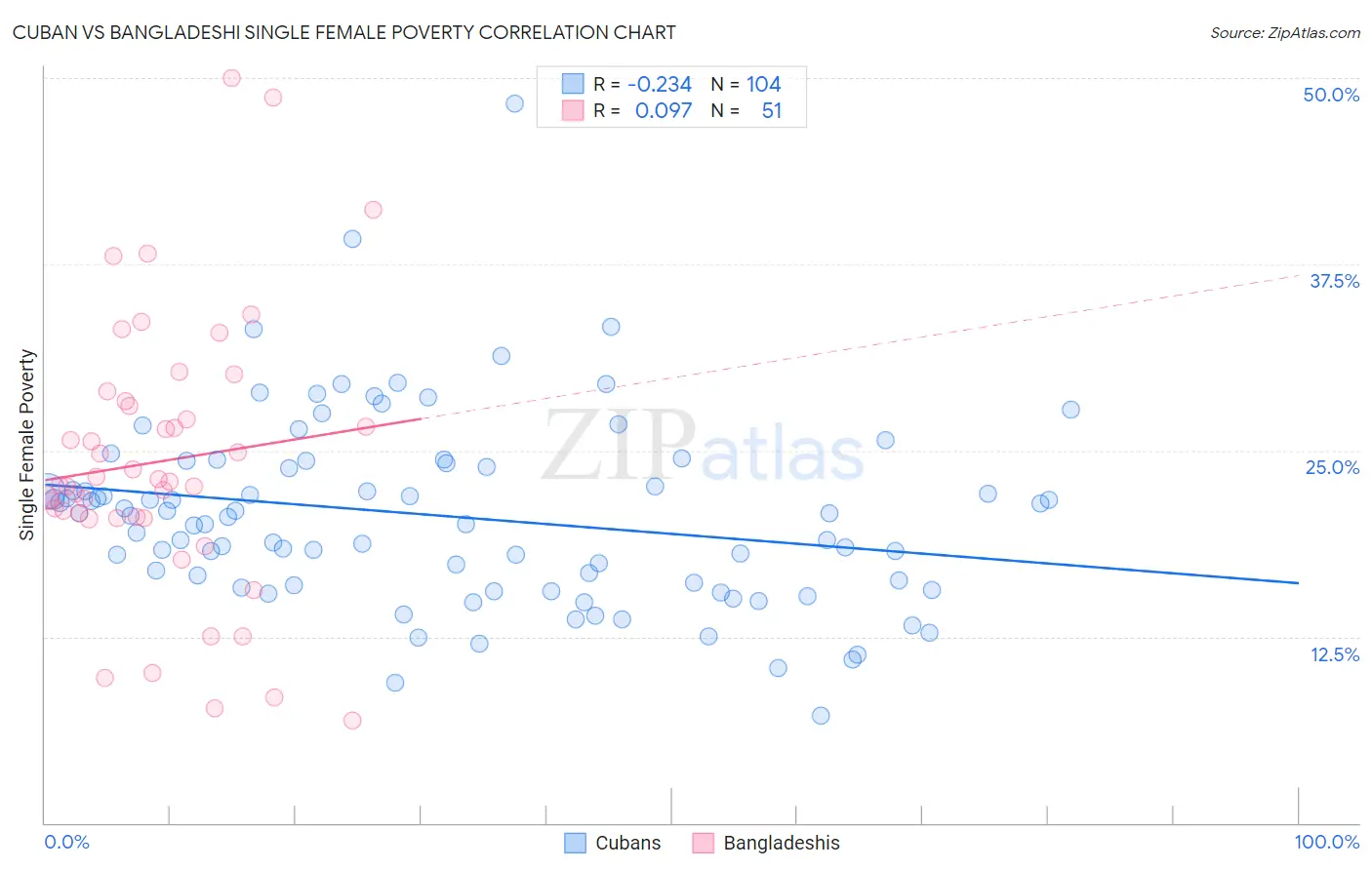 Cuban vs Bangladeshi Single Female Poverty