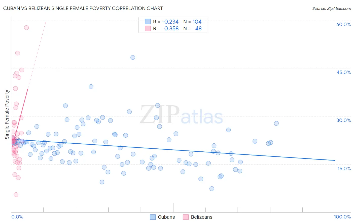 Cuban vs Belizean Single Female Poverty