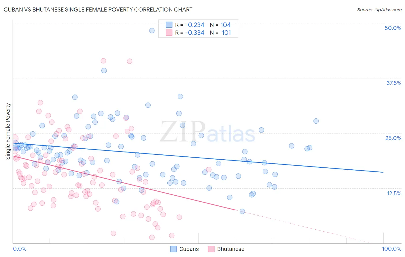 Cuban vs Bhutanese Single Female Poverty