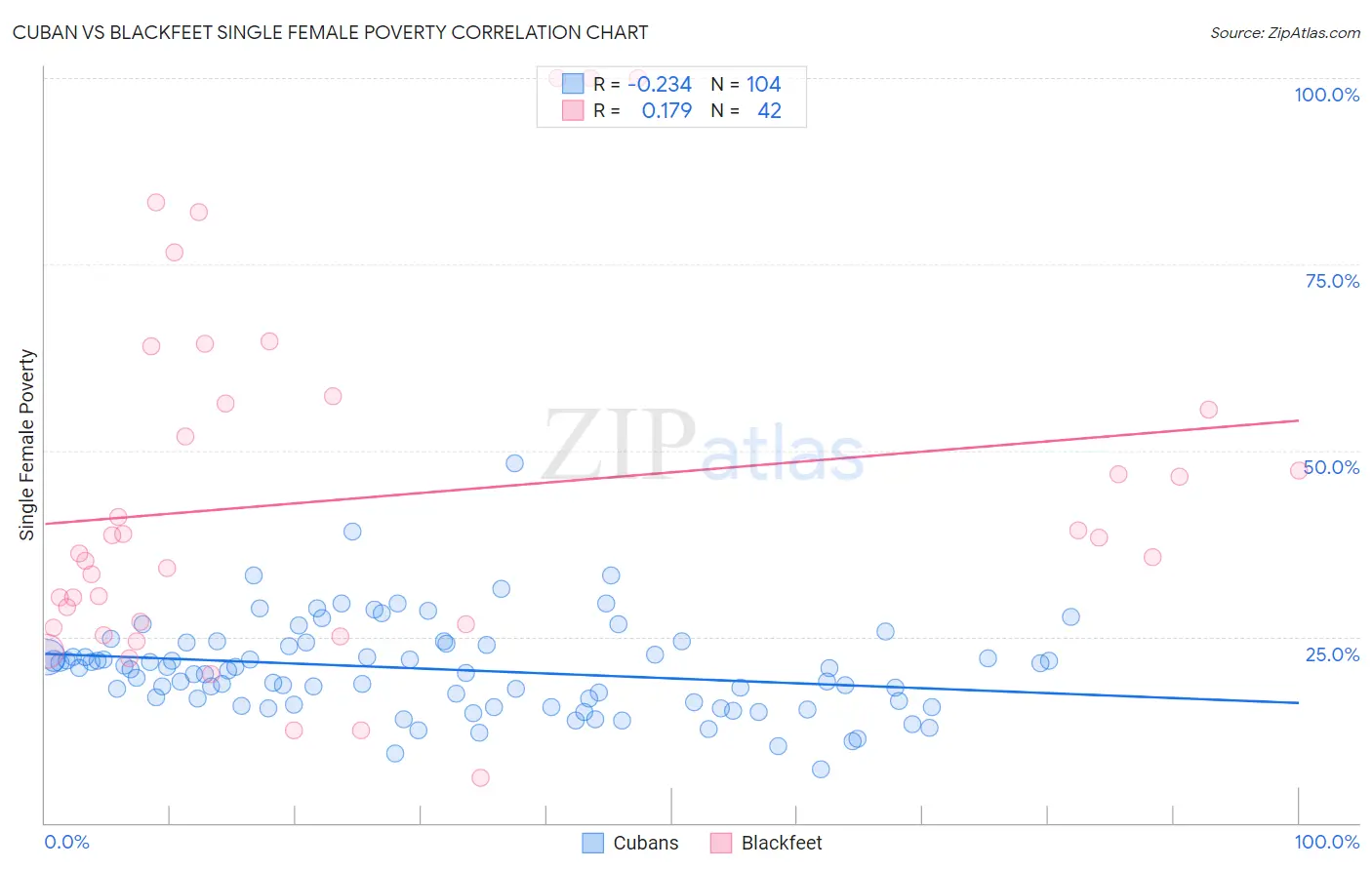 Cuban vs Blackfeet Single Female Poverty