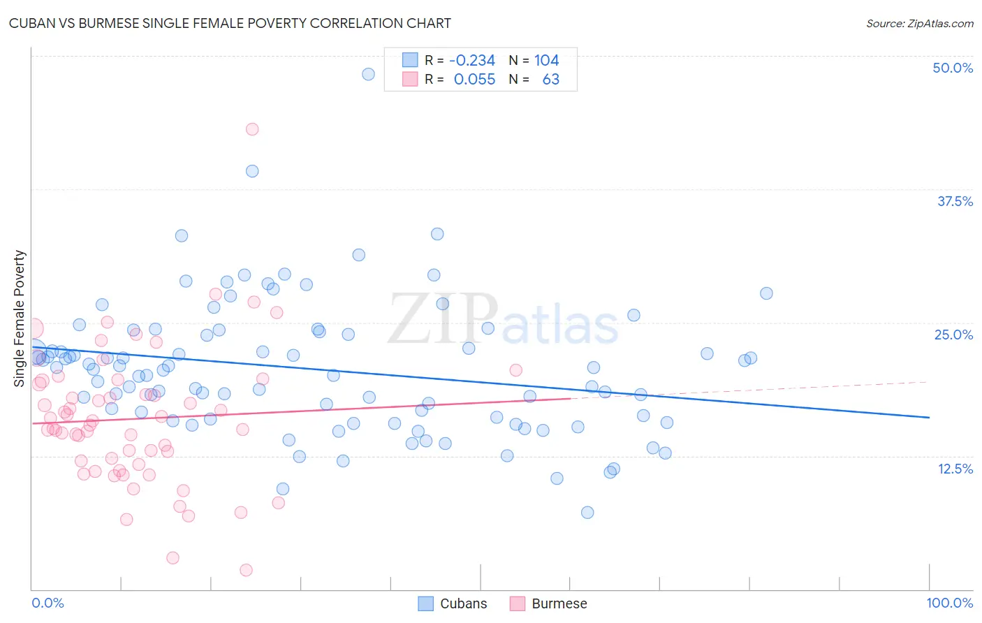 Cuban vs Burmese Single Female Poverty