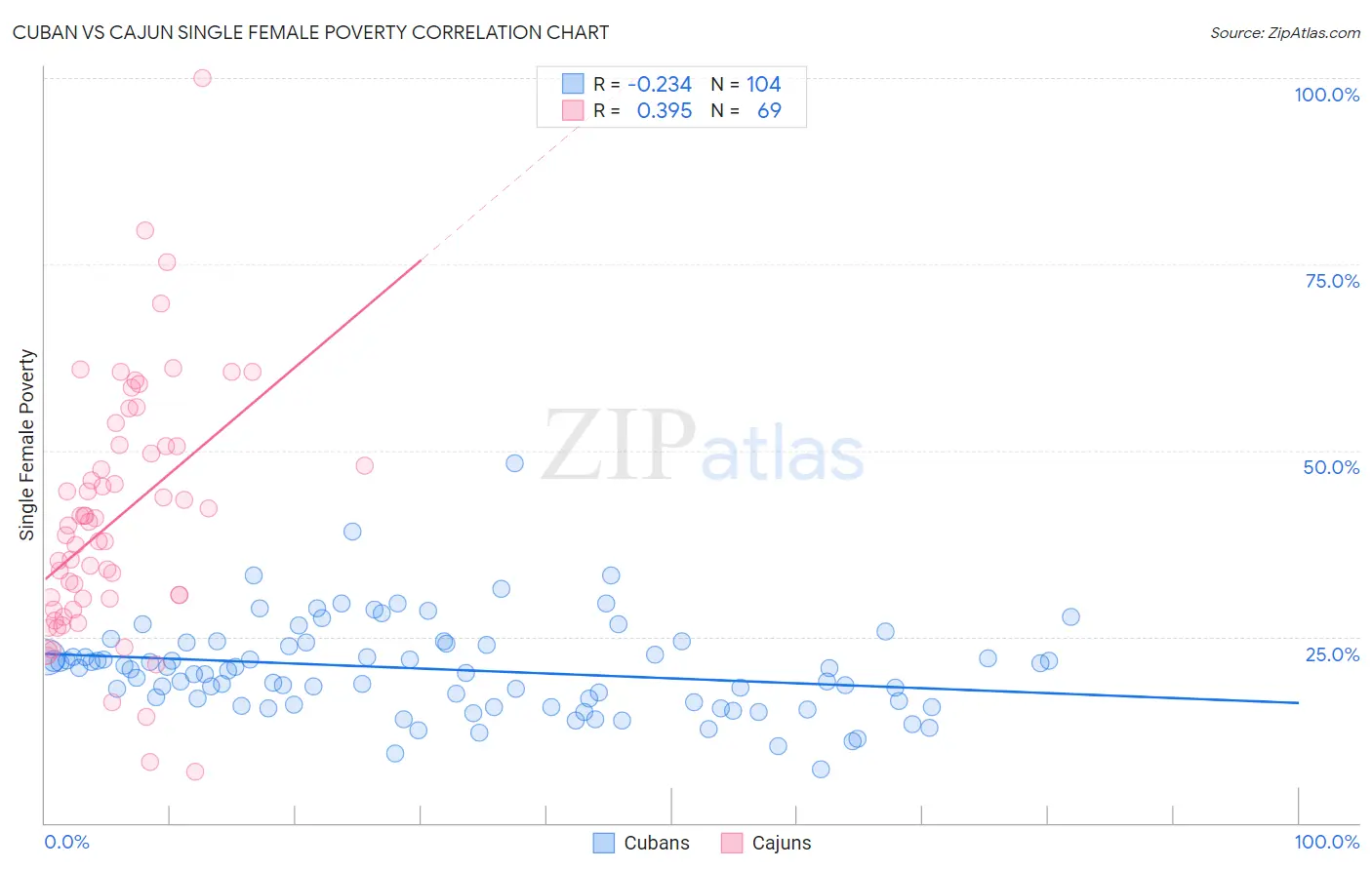 Cuban vs Cajun Single Female Poverty