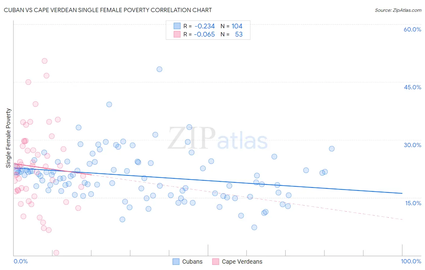 Cuban vs Cape Verdean Single Female Poverty