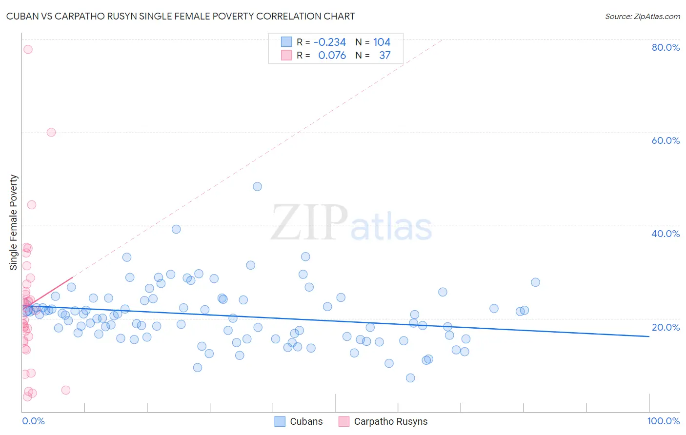 Cuban vs Carpatho Rusyn Single Female Poverty