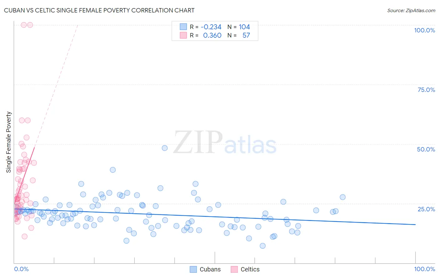 Cuban vs Celtic Single Female Poverty