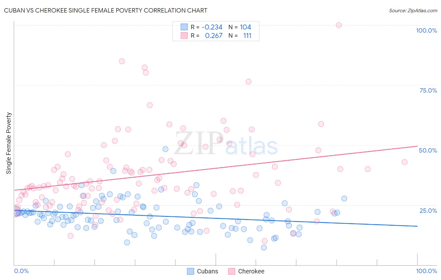 Cuban vs Cherokee Single Female Poverty