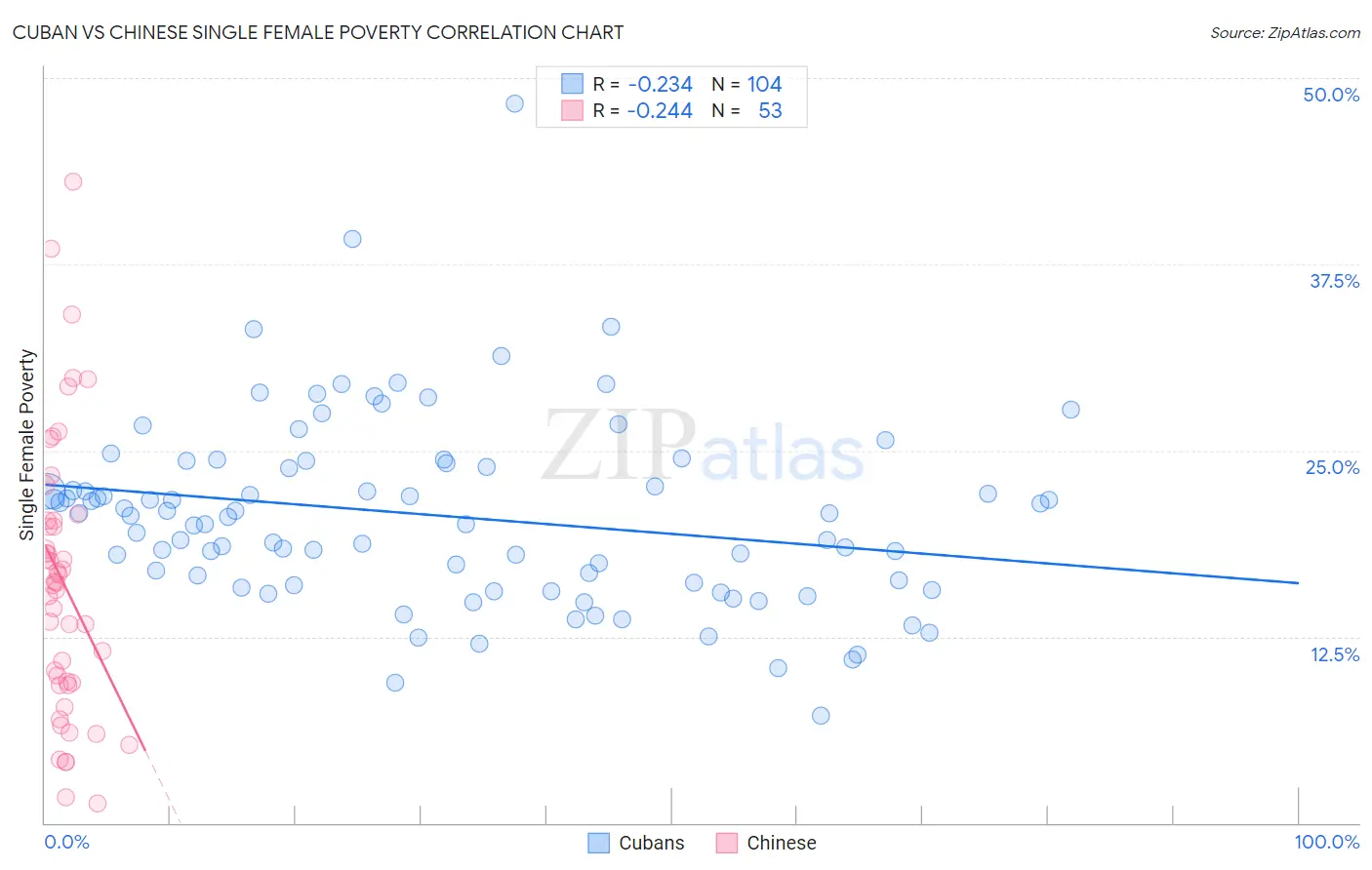 Cuban vs Chinese Single Female Poverty