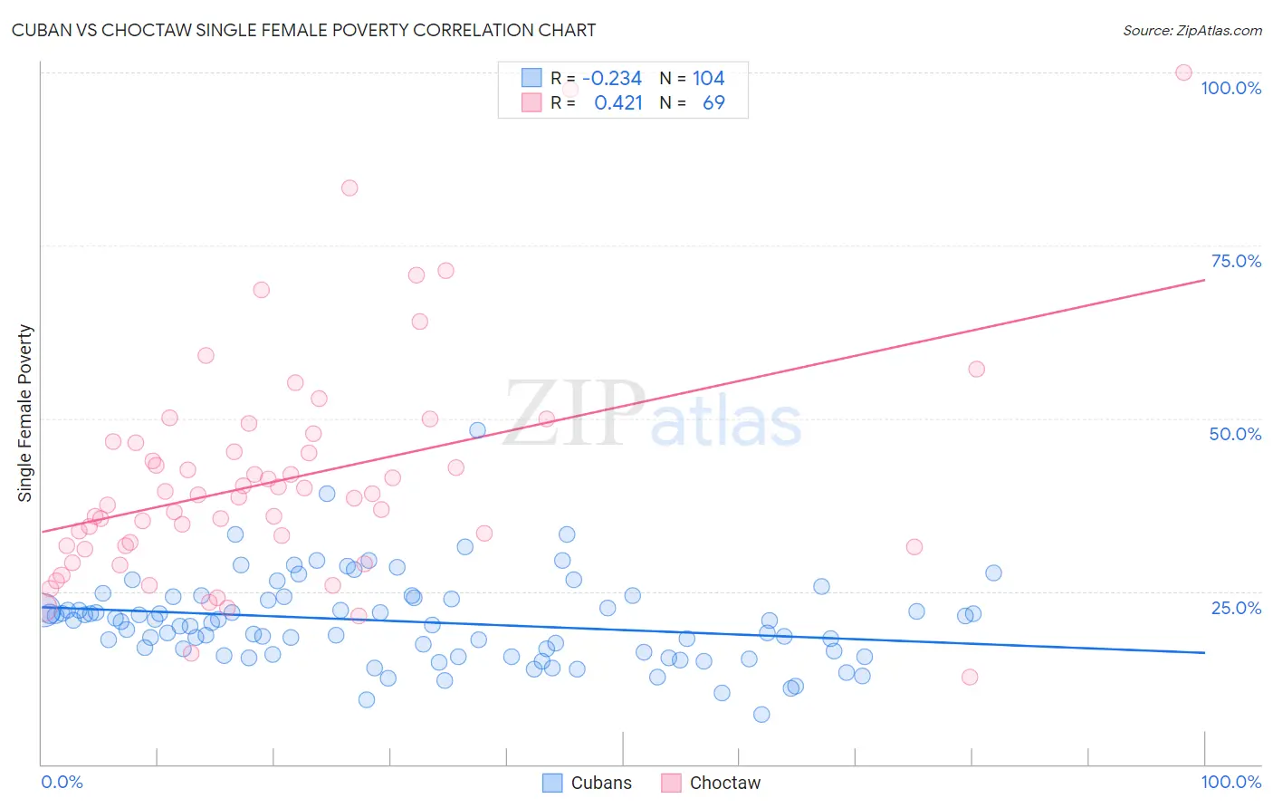 Cuban vs Choctaw Single Female Poverty