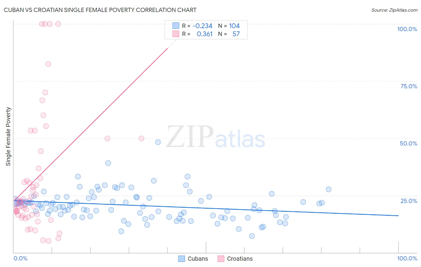 Cuban vs Croatian Single Female Poverty