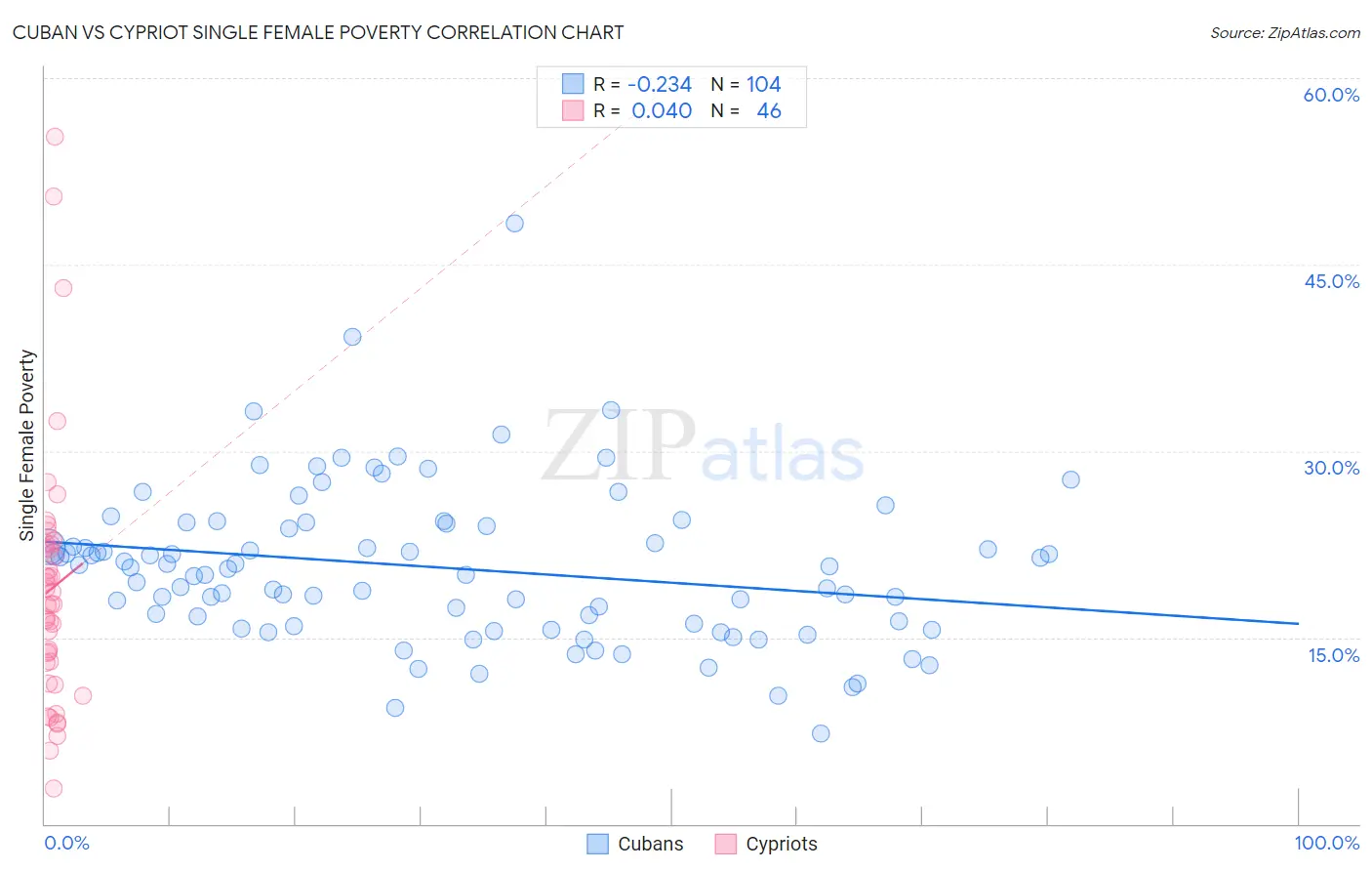 Cuban vs Cypriot Single Female Poverty