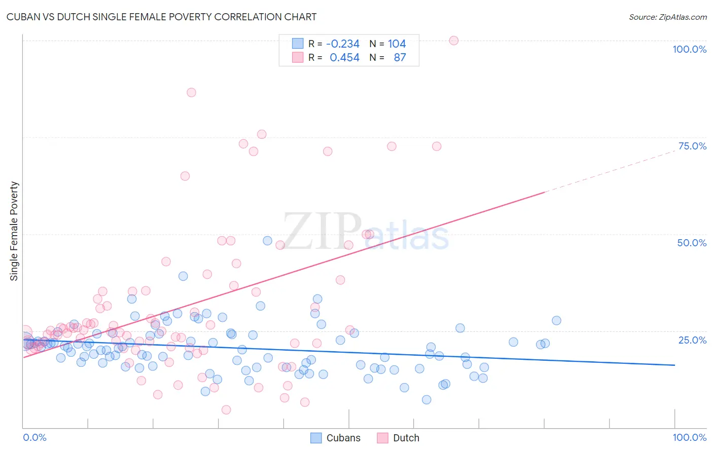 Cuban vs Dutch Single Female Poverty