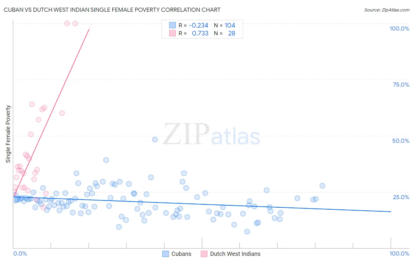 Cuban vs Dutch West Indian Single Female Poverty