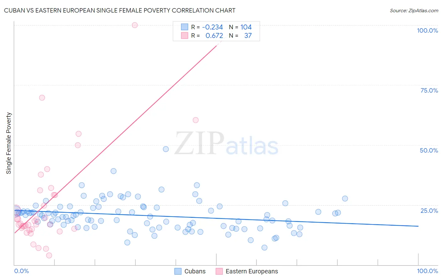 Cuban vs Eastern European Single Female Poverty