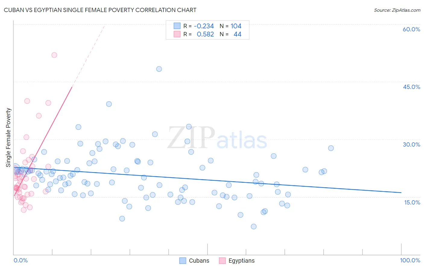 Cuban vs Egyptian Single Female Poverty