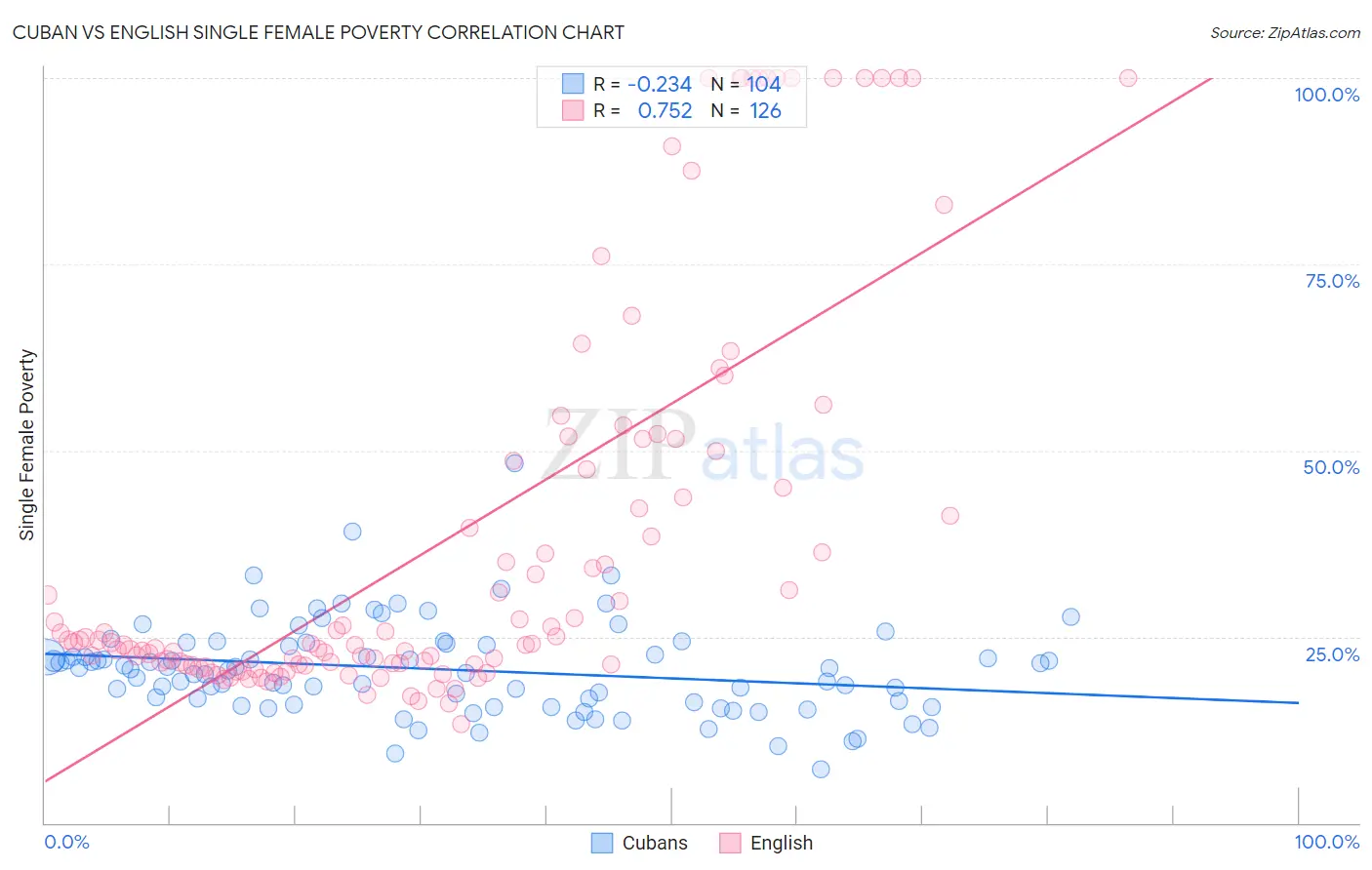 Cuban vs English Single Female Poverty