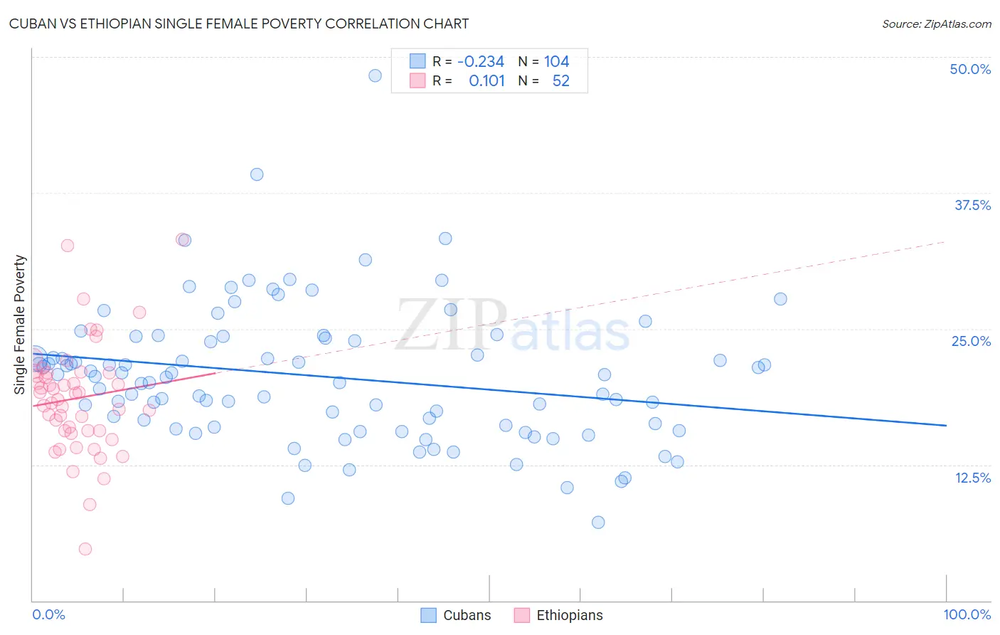 Cuban vs Ethiopian Single Female Poverty