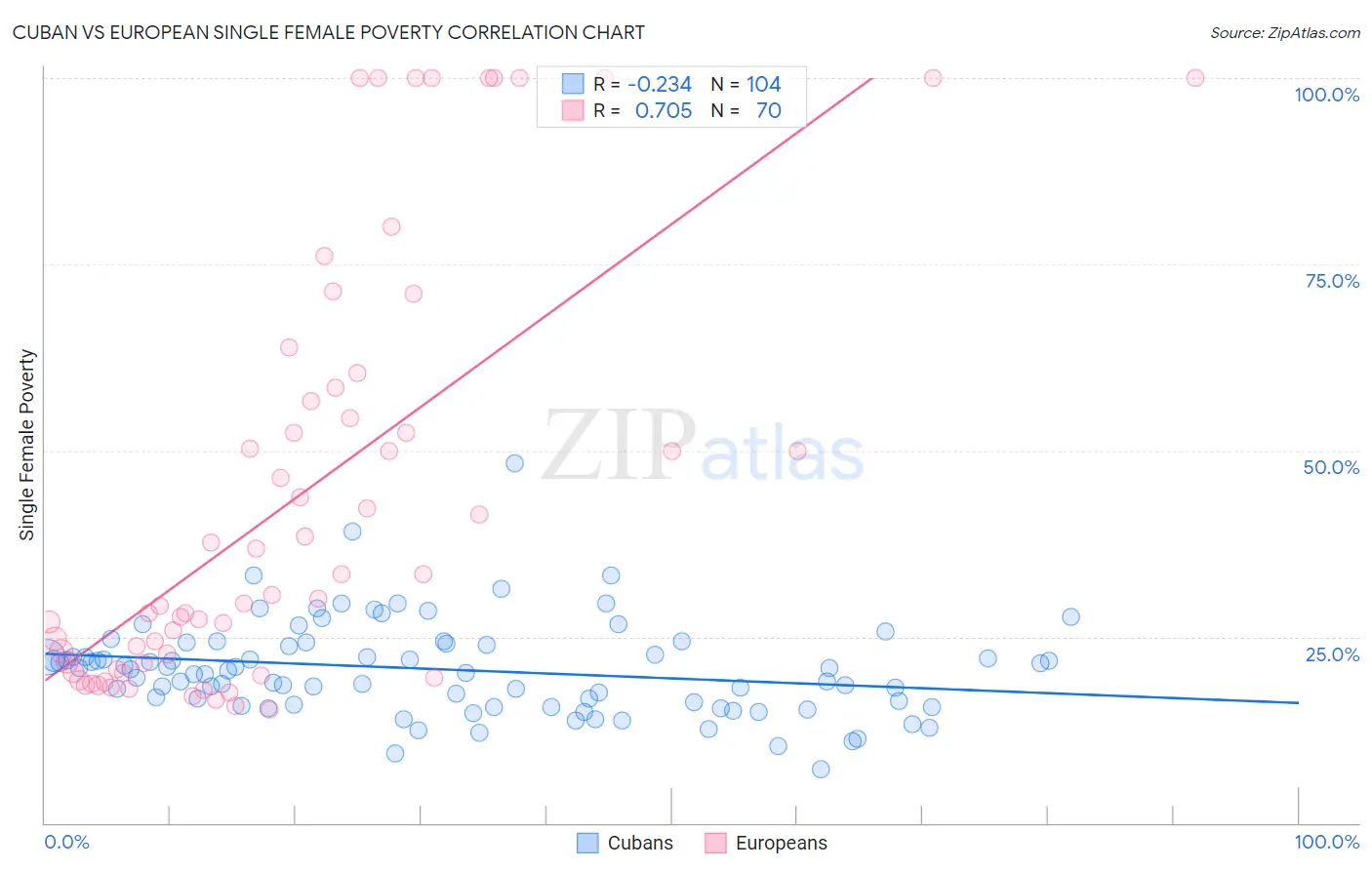 Cuban vs European Single Female Poverty