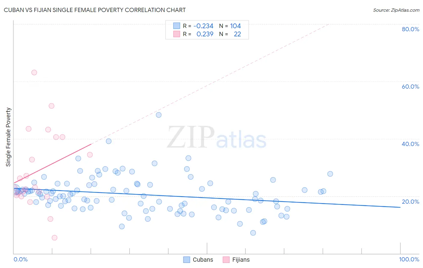 Cuban vs Fijian Single Female Poverty