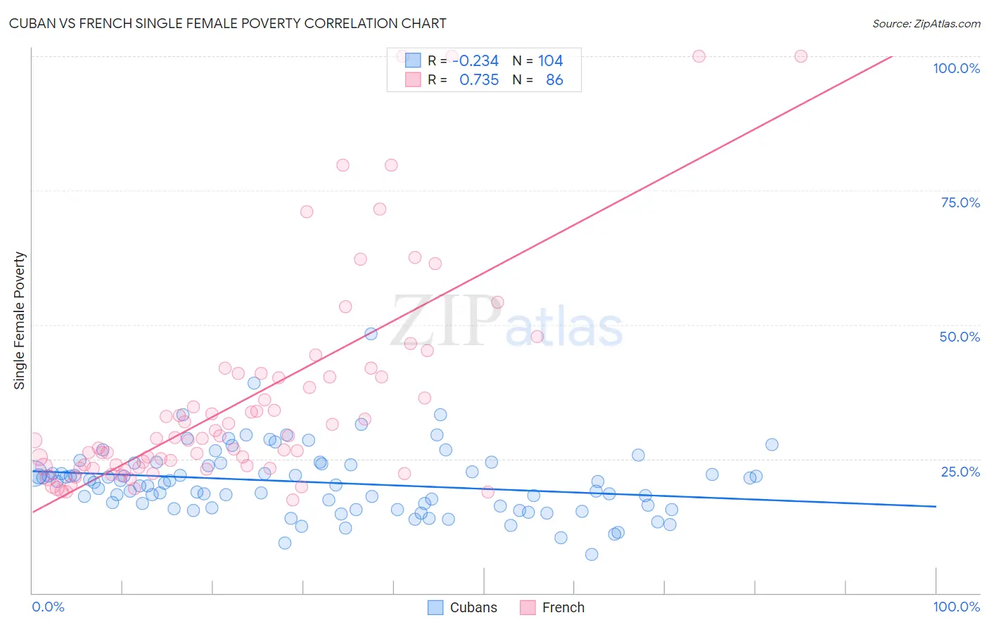 Cuban vs French Single Female Poverty