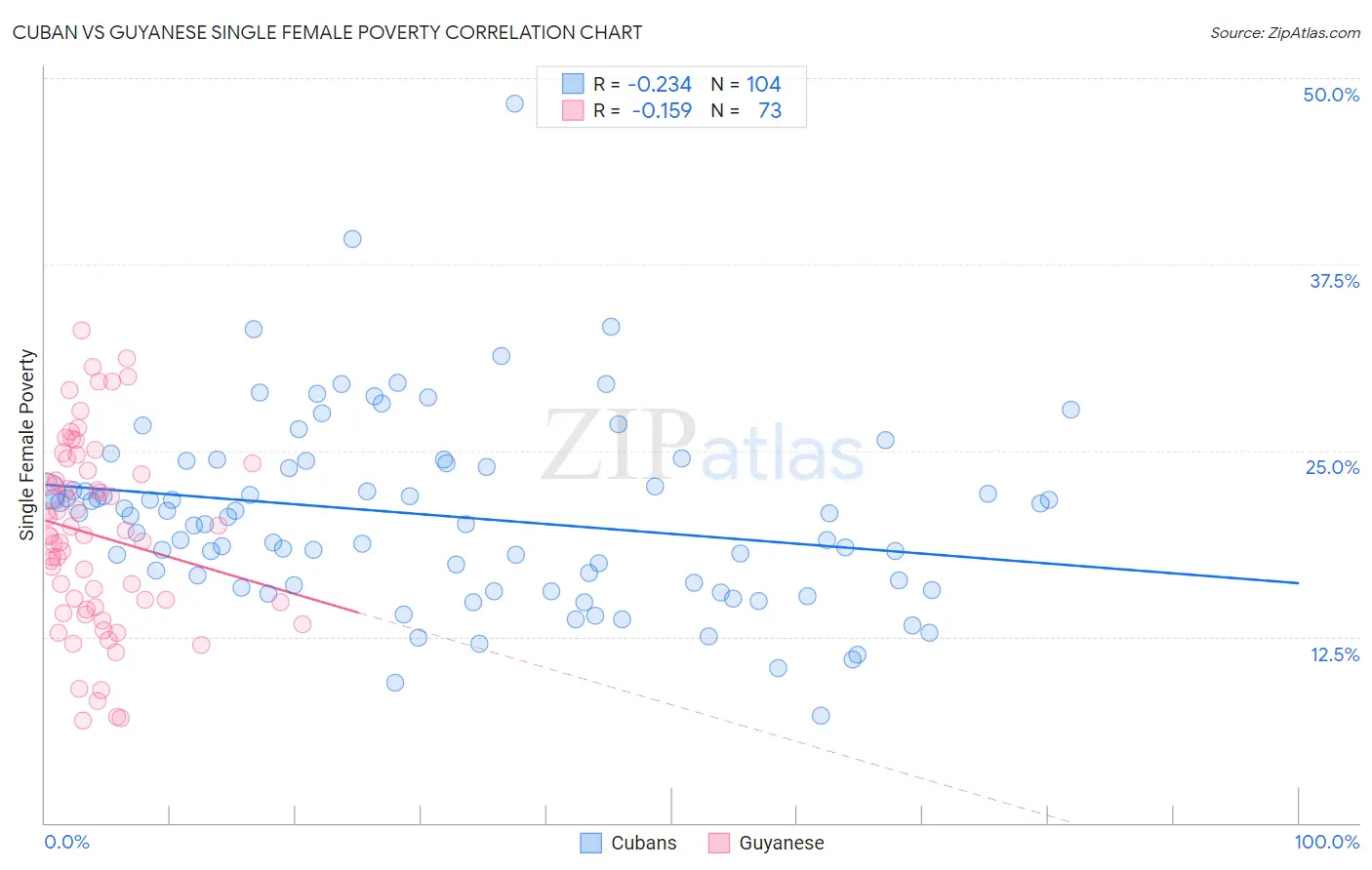 Cuban vs Guyanese Single Female Poverty