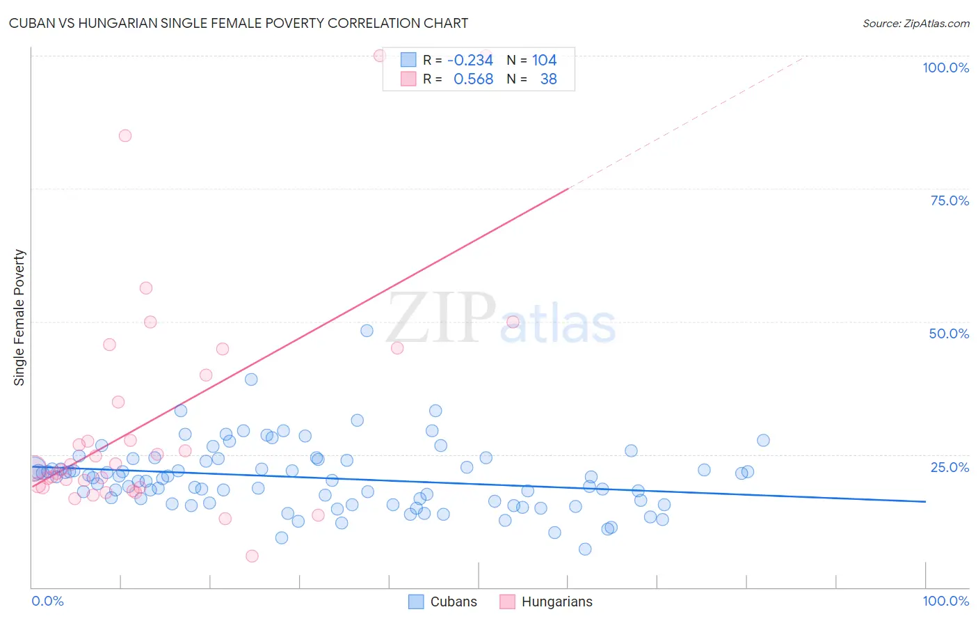 Cuban vs Hungarian Single Female Poverty