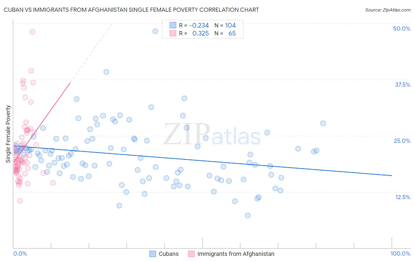 Cuban vs Immigrants from Afghanistan Single Female Poverty