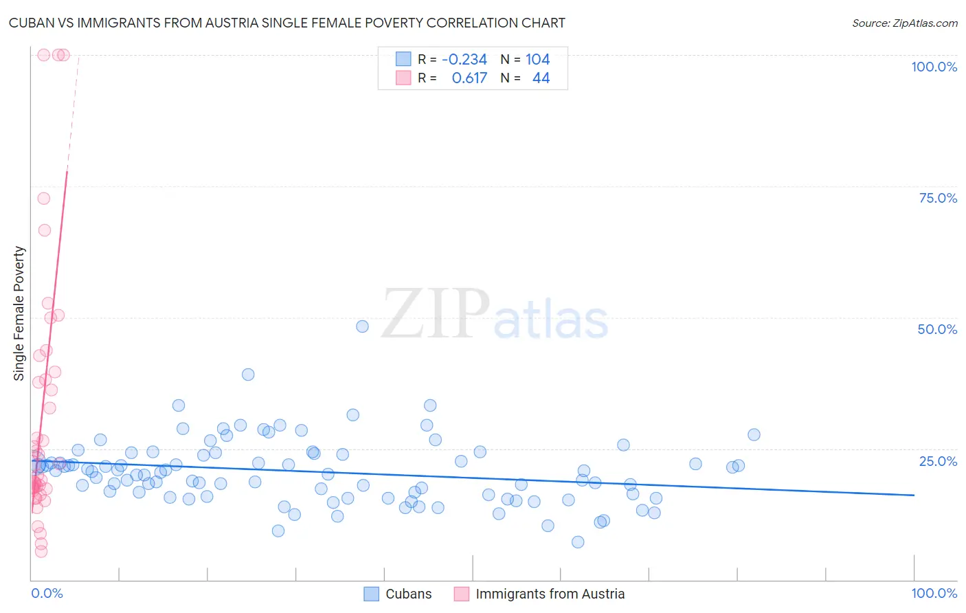 Cuban vs Immigrants from Austria Single Female Poverty