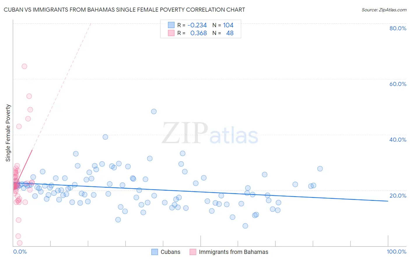 Cuban vs Immigrants from Bahamas Single Female Poverty