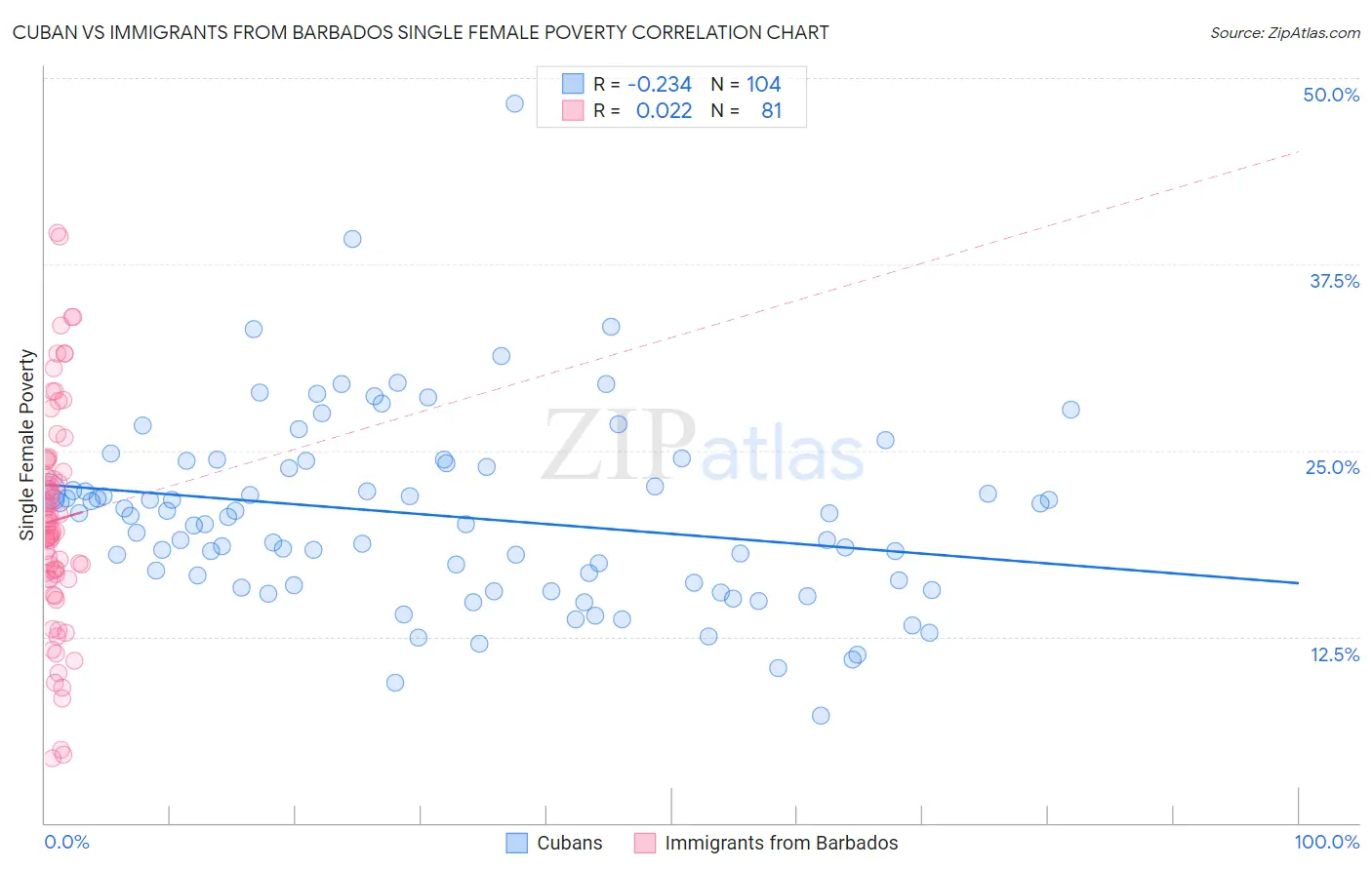 Cuban vs Immigrants from Barbados Single Female Poverty