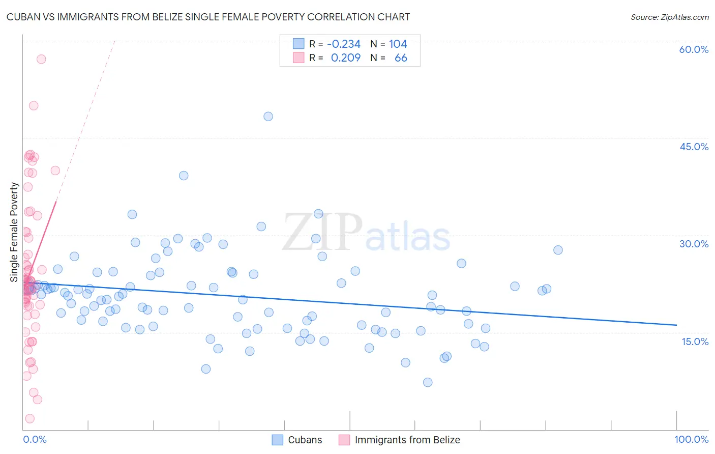 Cuban vs Immigrants from Belize Single Female Poverty