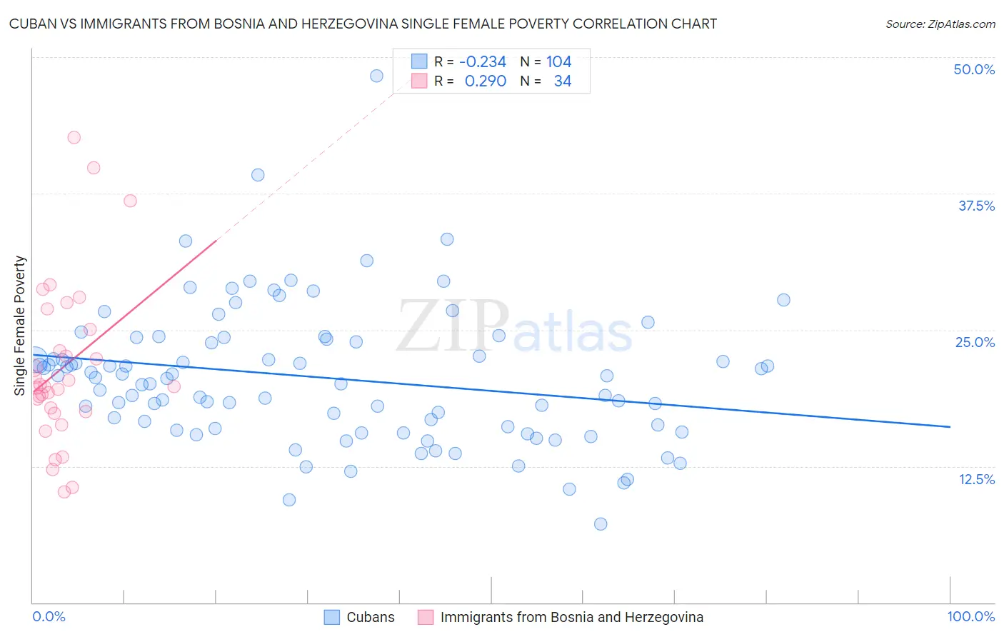 Cuban vs Immigrants from Bosnia and Herzegovina Single Female Poverty