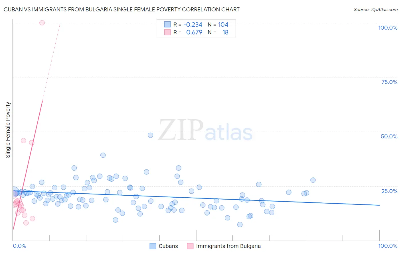 Cuban vs Immigrants from Bulgaria Single Female Poverty