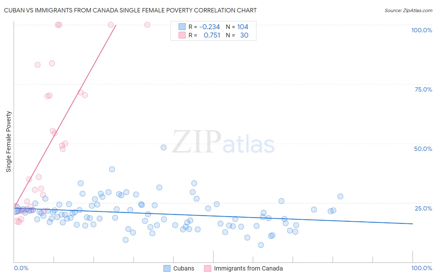 Cuban vs Immigrants from Canada Single Female Poverty