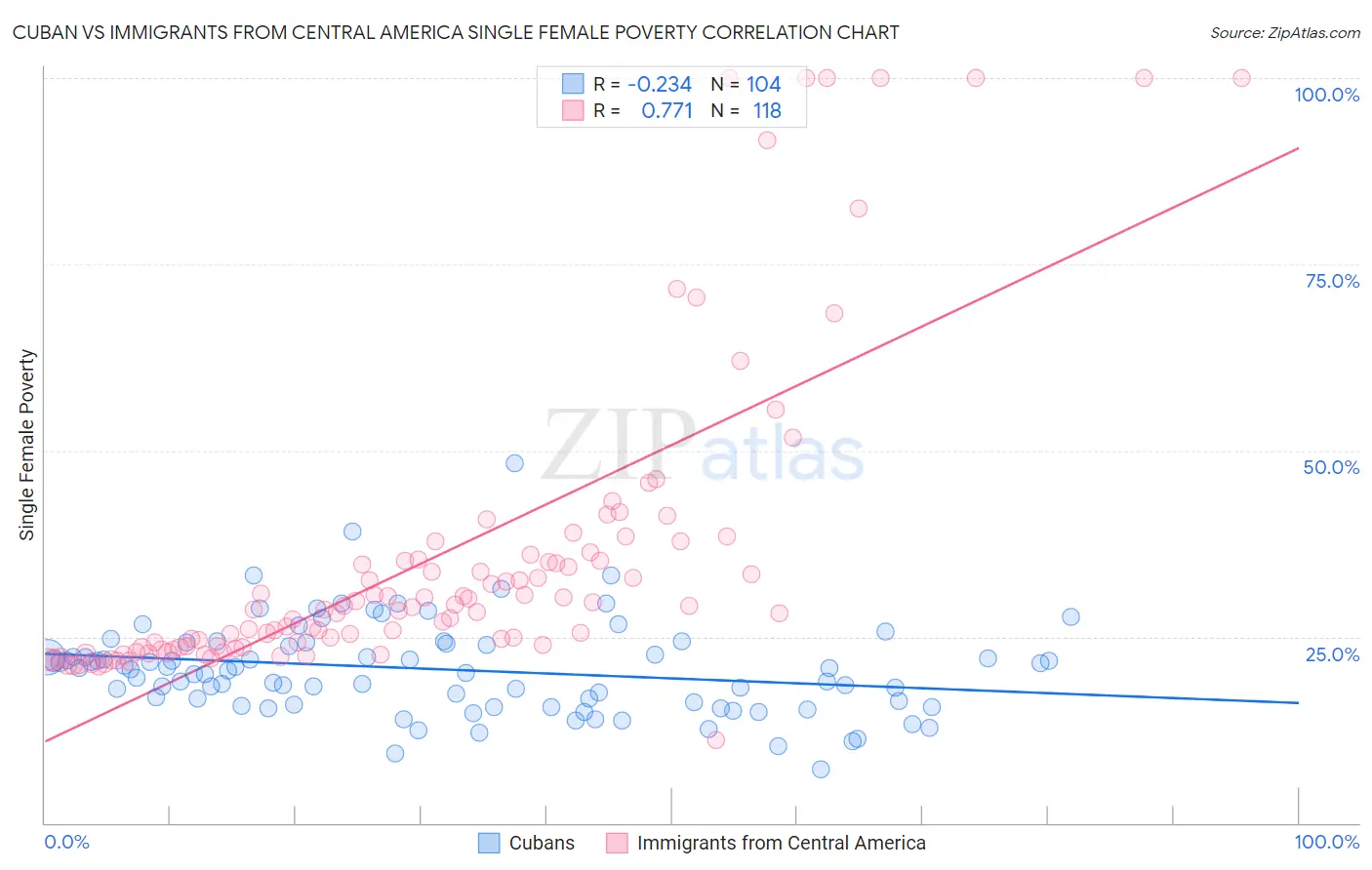 Cuban vs Immigrants from Central America Single Female Poverty