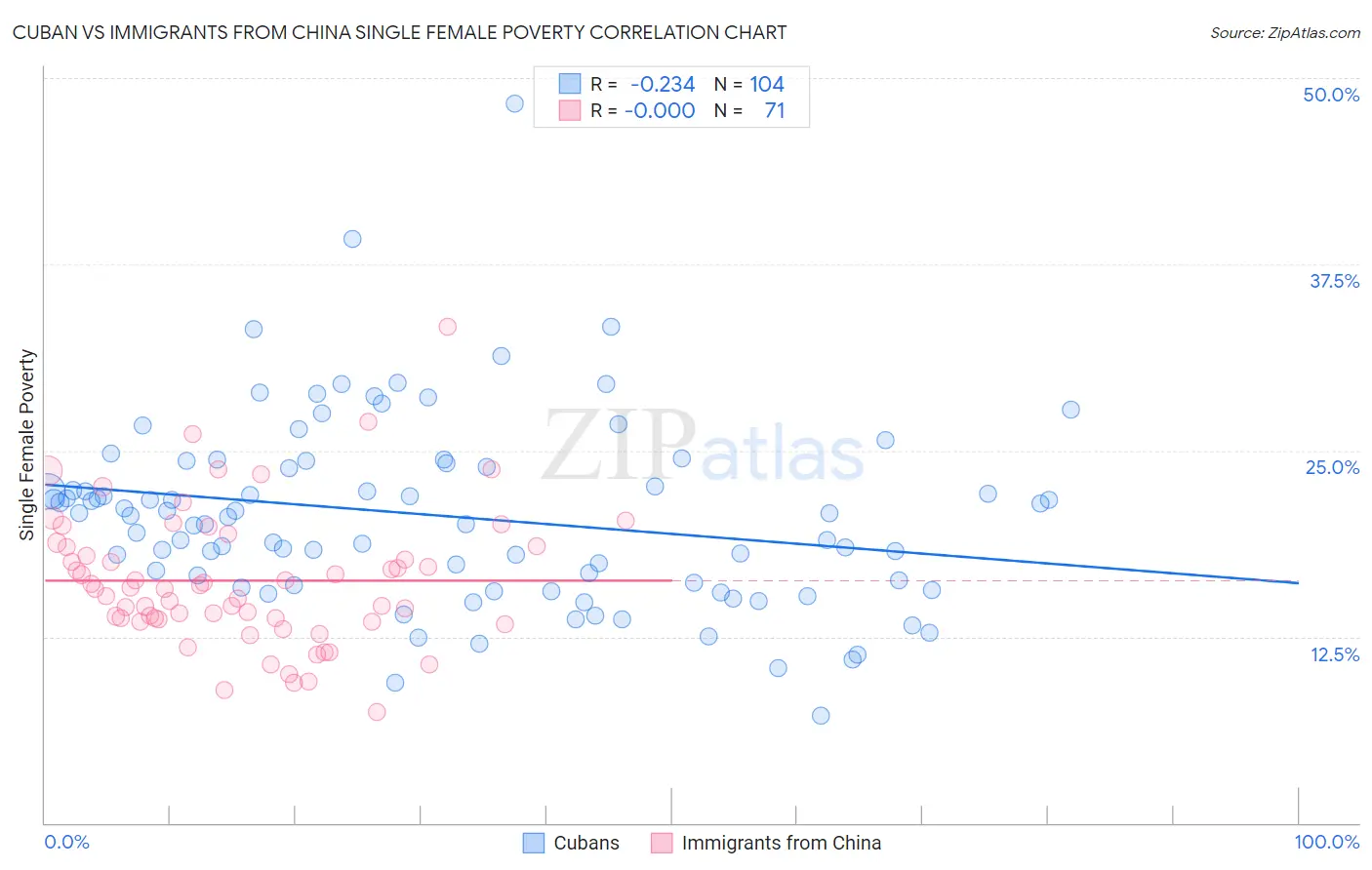 Cuban vs Immigrants from China Single Female Poverty