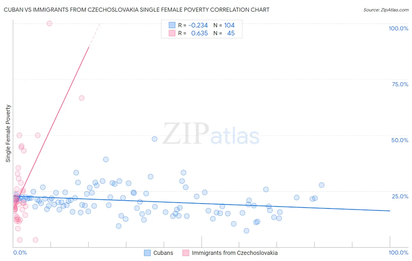 Cuban vs Immigrants from Czechoslovakia Single Female Poverty