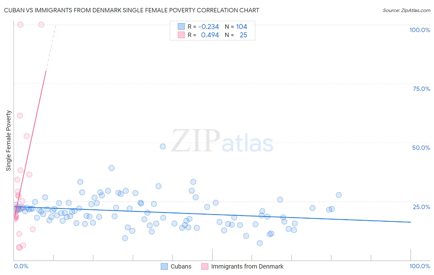 Cuban vs Immigrants from Denmark Single Female Poverty