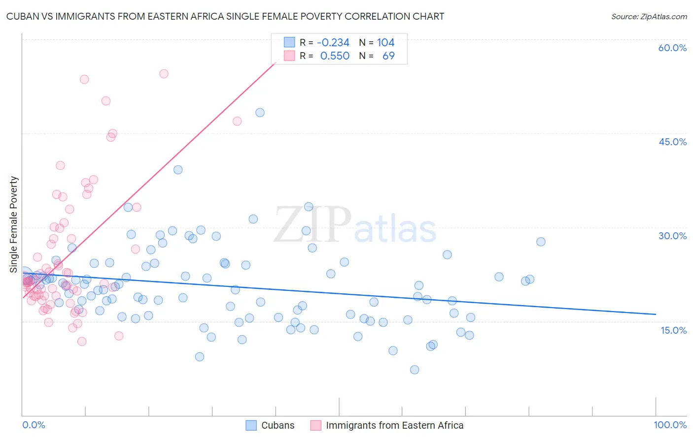 Cuban vs Immigrants from Eastern Africa Single Female Poverty