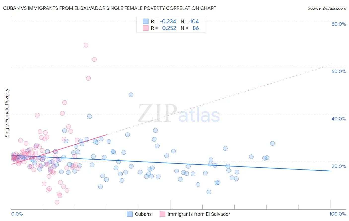 Cuban vs Immigrants from El Salvador Single Female Poverty