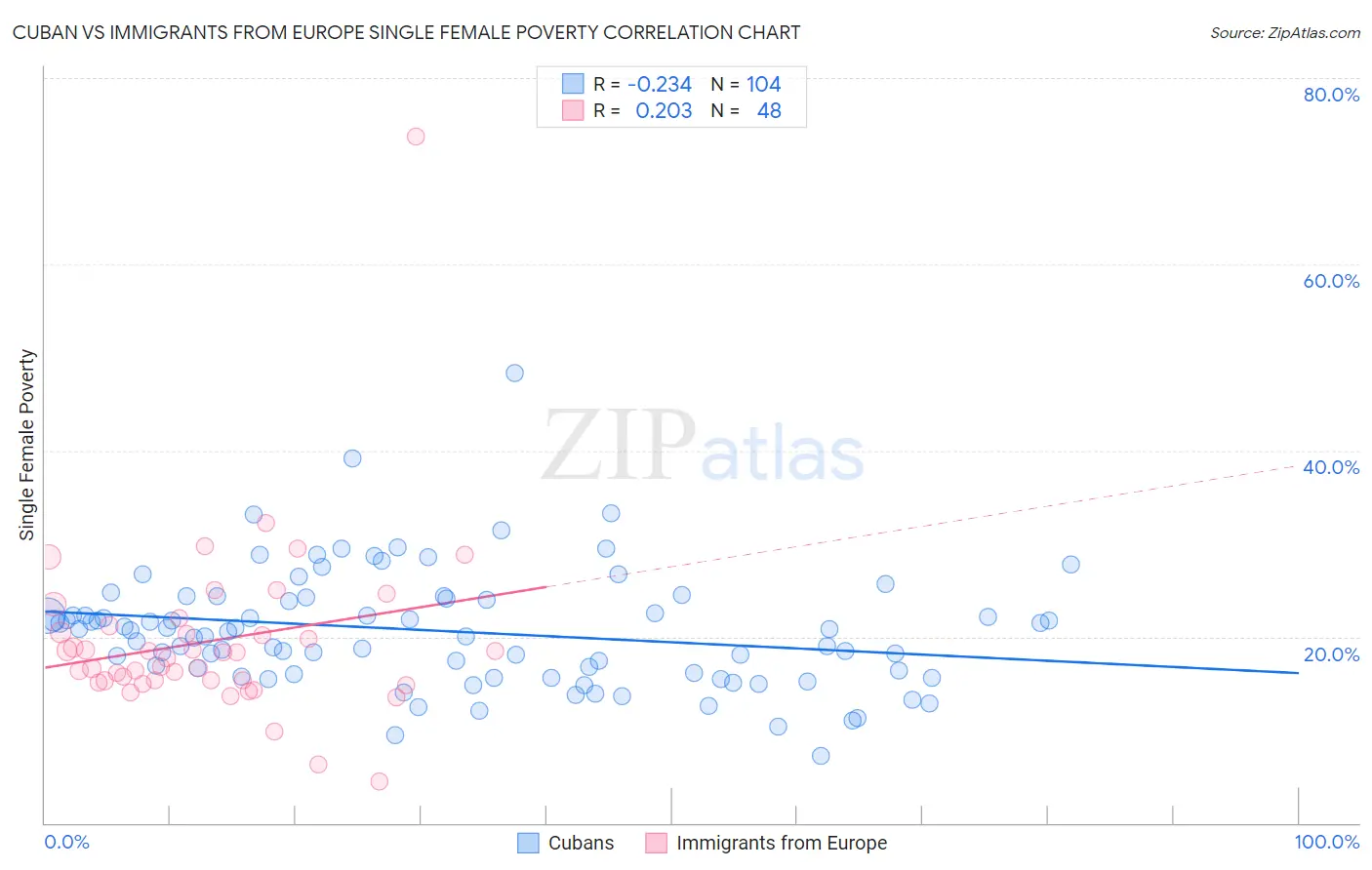 Cuban vs Immigrants from Europe Single Female Poverty