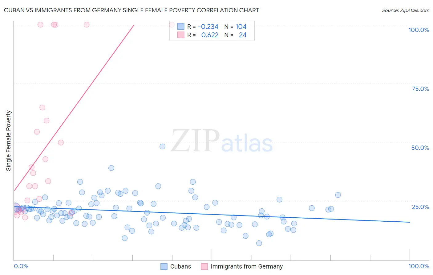 Cuban vs Immigrants from Germany Single Female Poverty